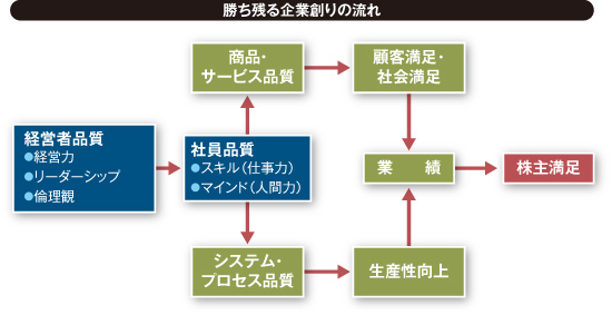 勝ち残る企業創りの流れ