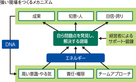 強い現場をつくるメカニズム