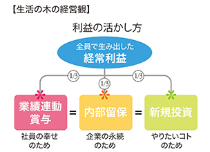 株式会社生活の木　重永 忠