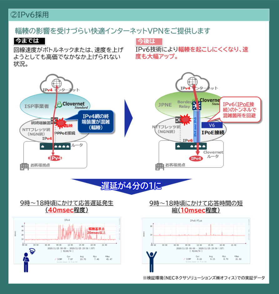 IPV6採用