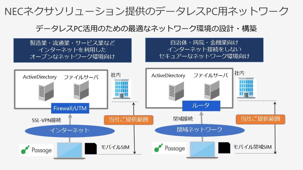 データレスPCのネットワーク環境