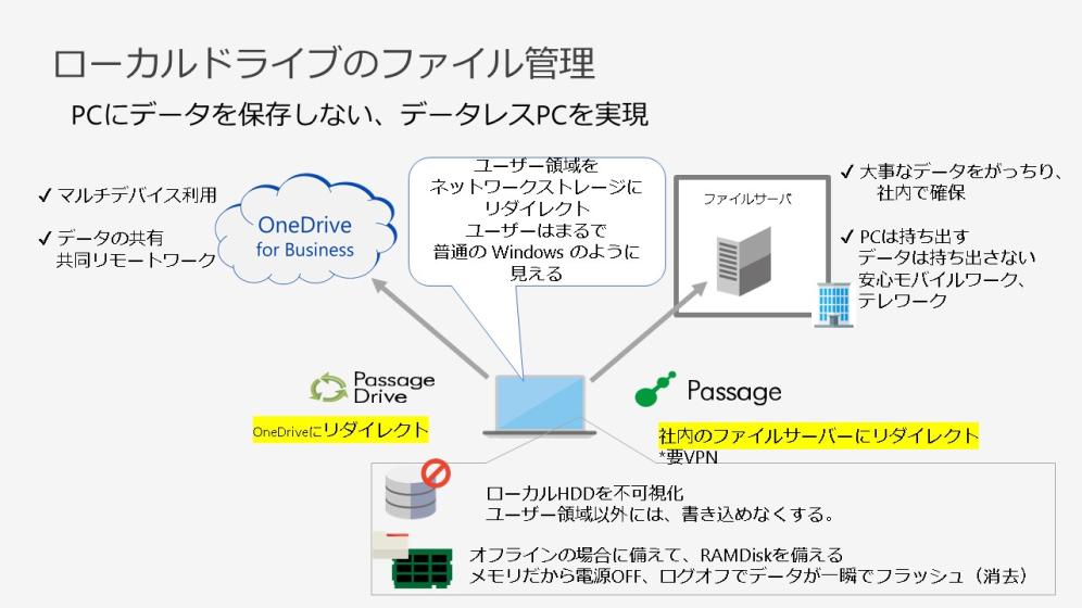 データレスPC概念図