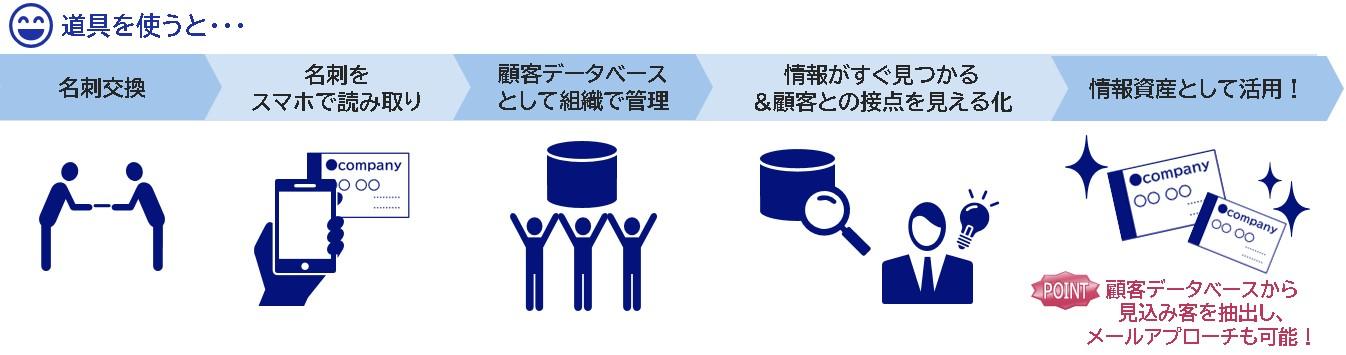 頂いた名刺を安心・手軽に管理してくれる道具_After