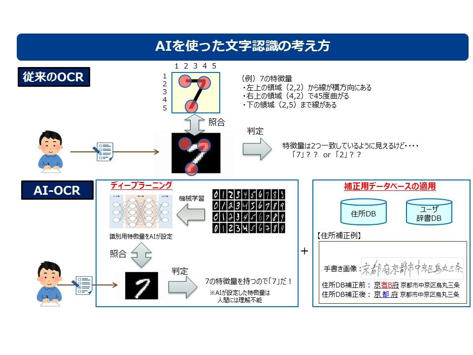 AI文字認識の考え方