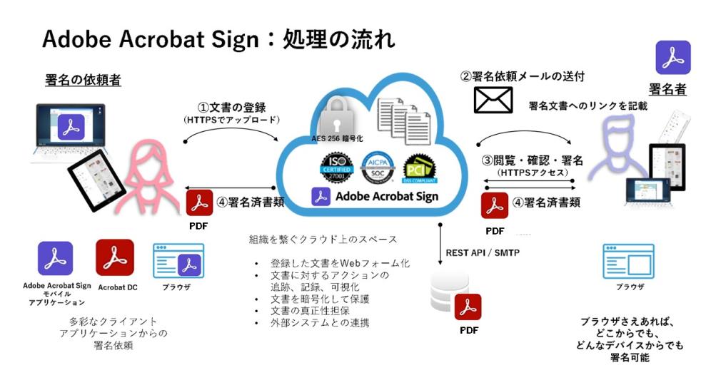 AdobeSign 機能説明