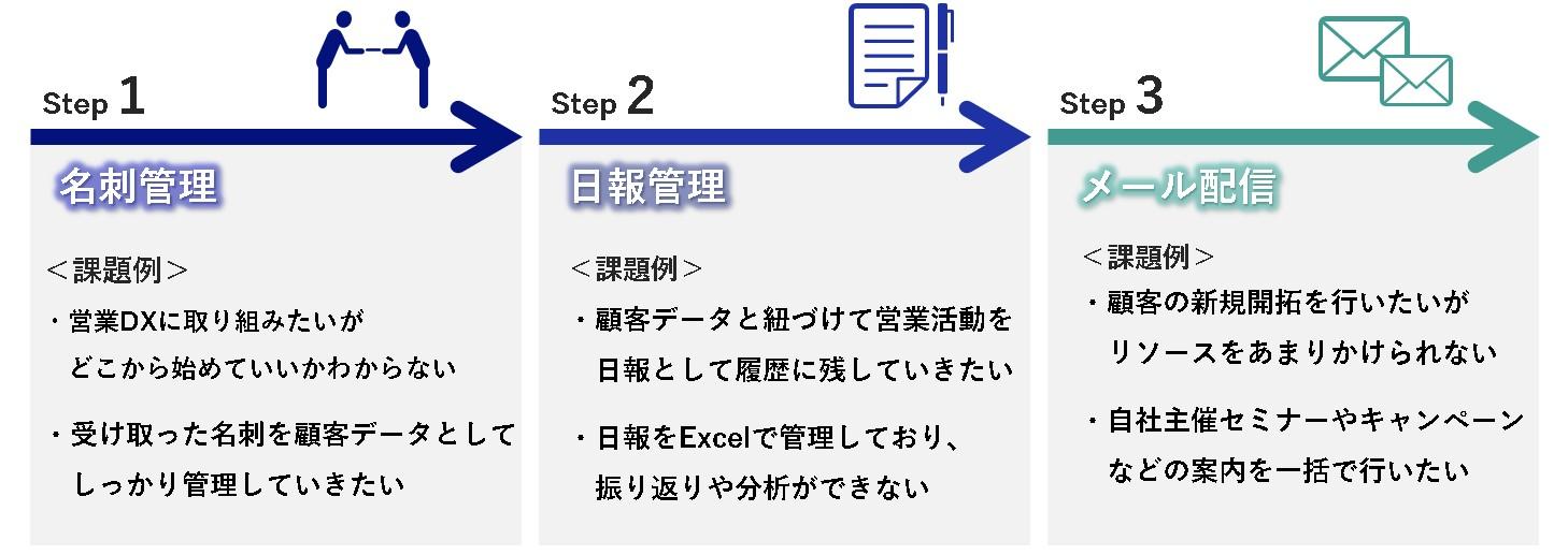 ナレッジスイート 導入ステップ