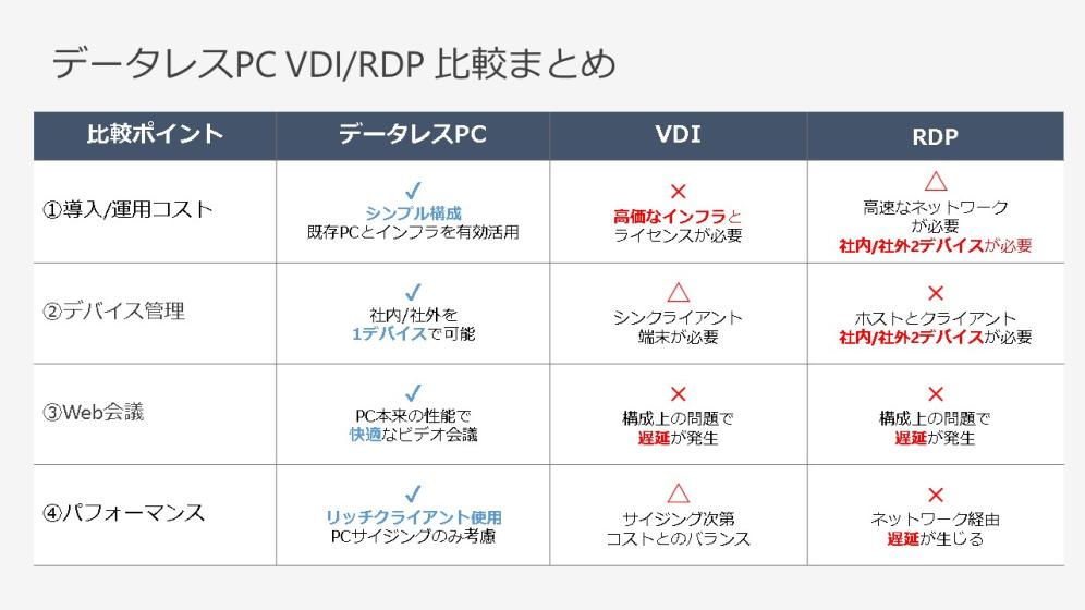 VDIとの違い２