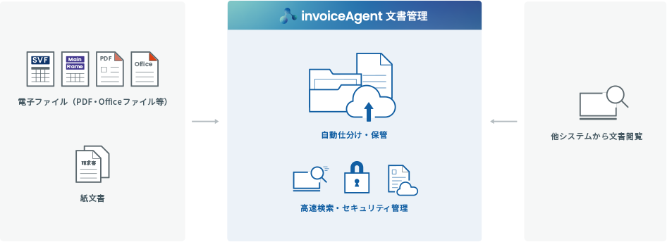 invoiceAgent 文書管理イメージ図