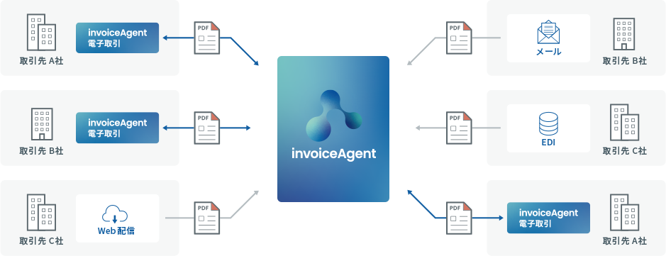 invoiceAgent 電子取引 イメージ図