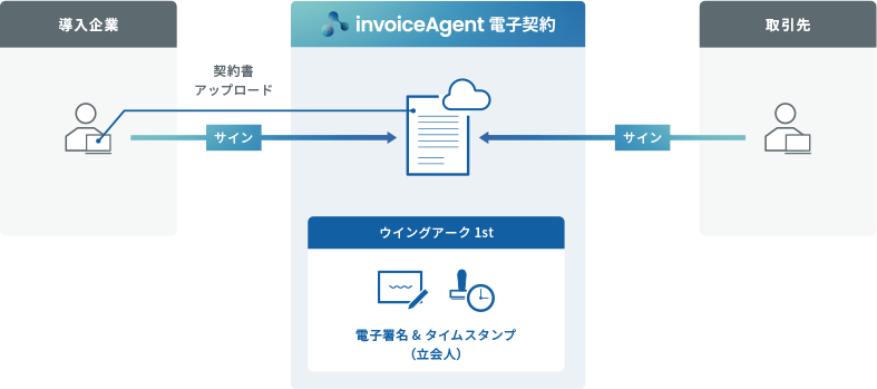 invoiceAgent 電子契約 イメージ図