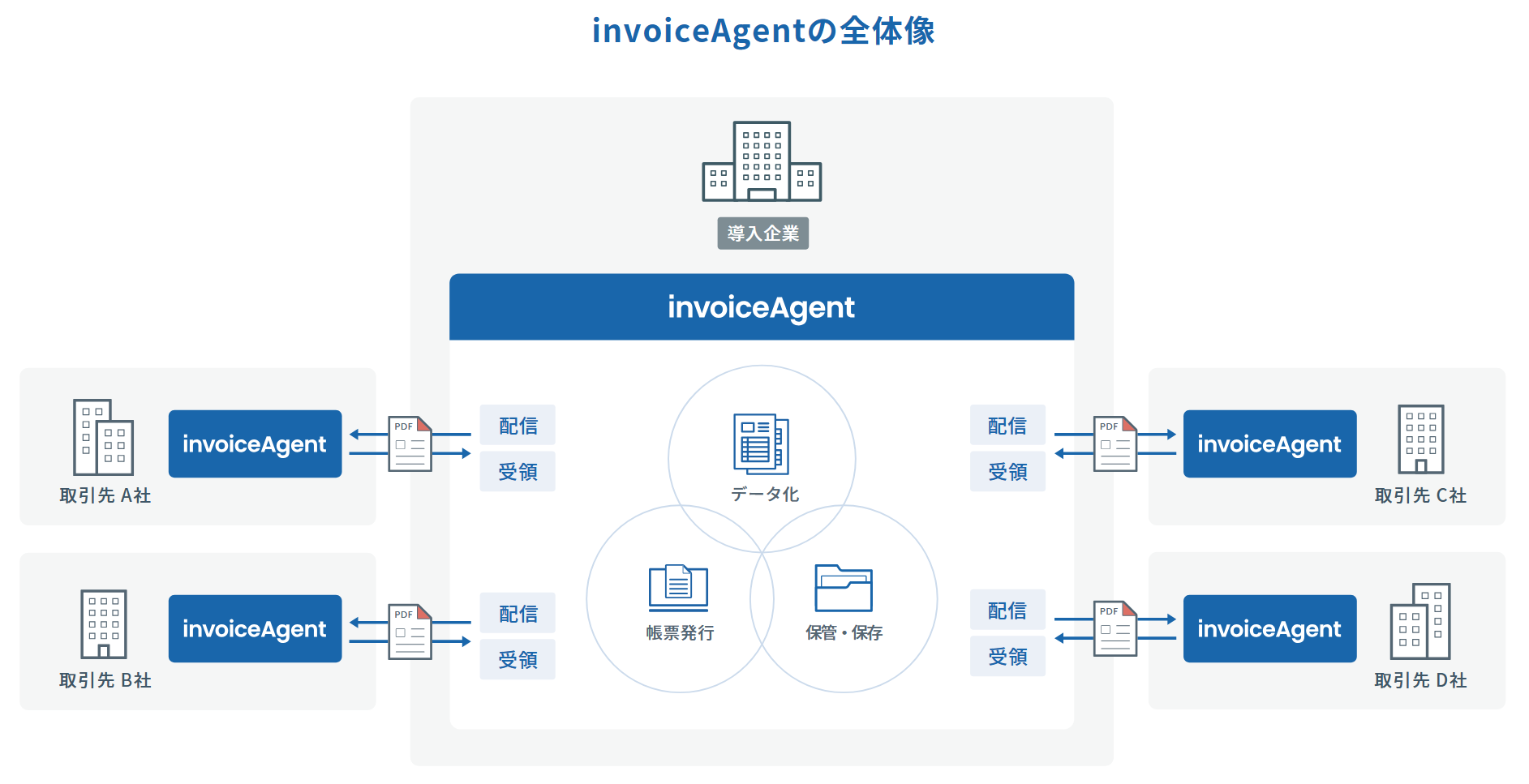 電子帳票プラットフォーム invoiceAgent