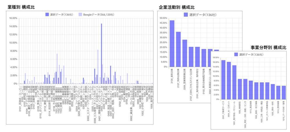 B-Plus名寄せ企業分析グラフ