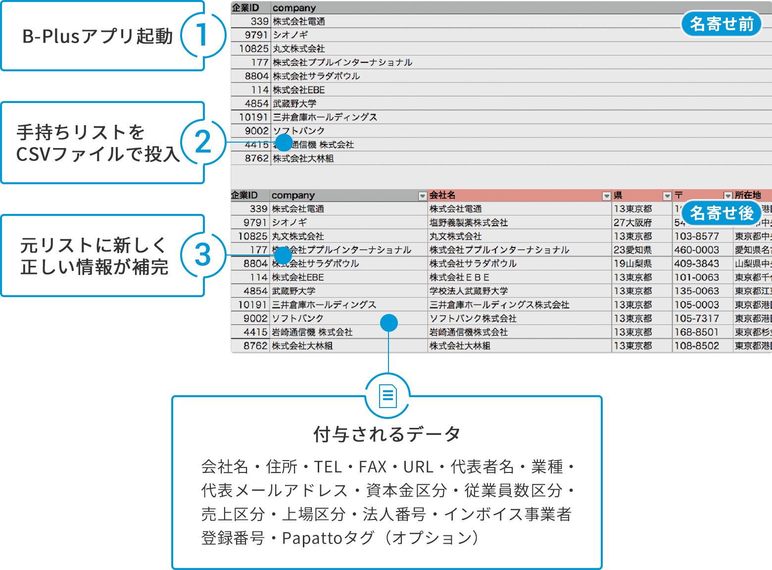 B-Plus操作ステップ