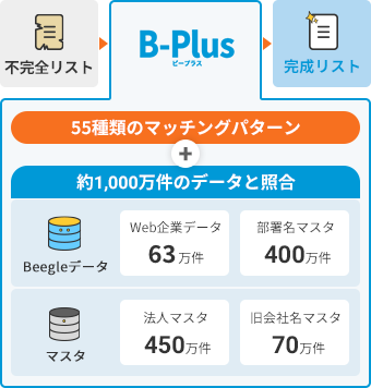 B-Plus概要