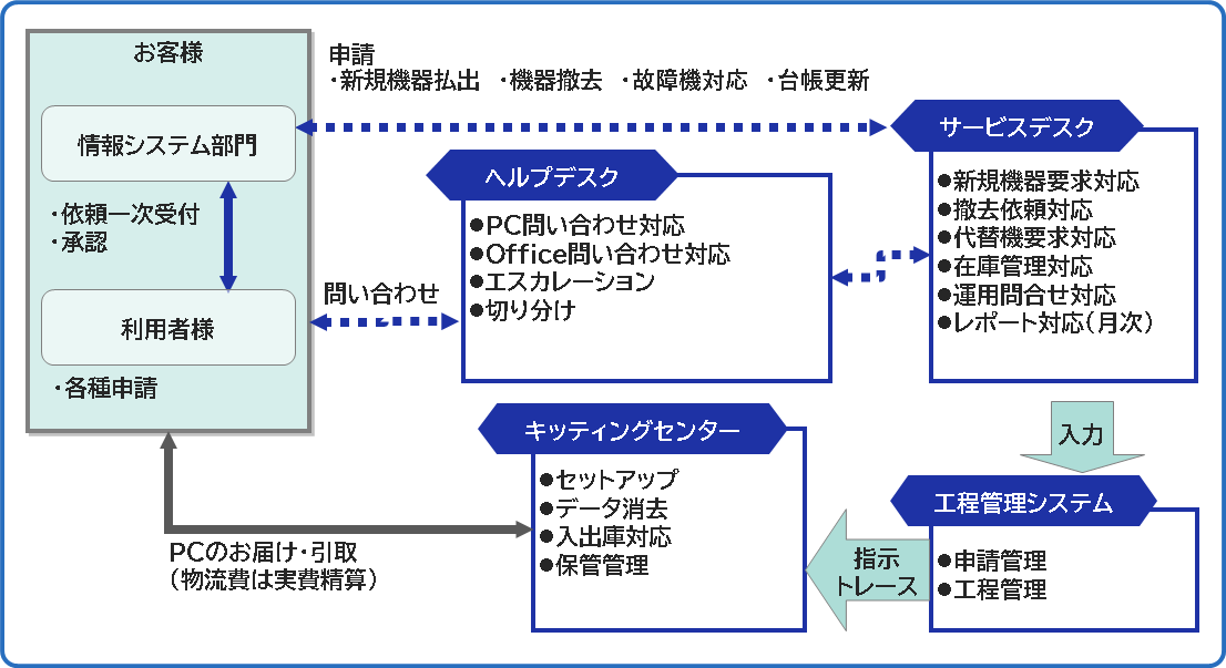 LCMサービス利用イメージ