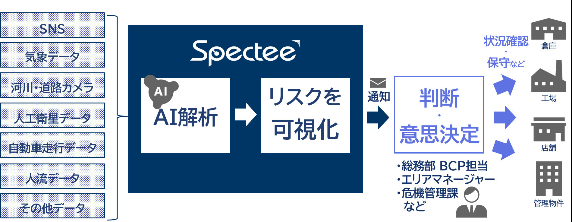 Specteeサービス概要図