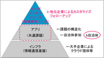 図:情報通信基盤、共通課題、地域固有ニーズの構造化