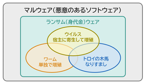 コンピュータウイルスとは