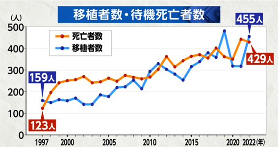 JOTホームページ記載のデータ（2023年4月30日時点）より作成