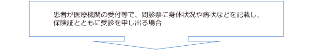 [図] 患者が医療機関の受付等で、問診票に身体状況や病状などを記載し、保険証とともに受診を申し出る場合