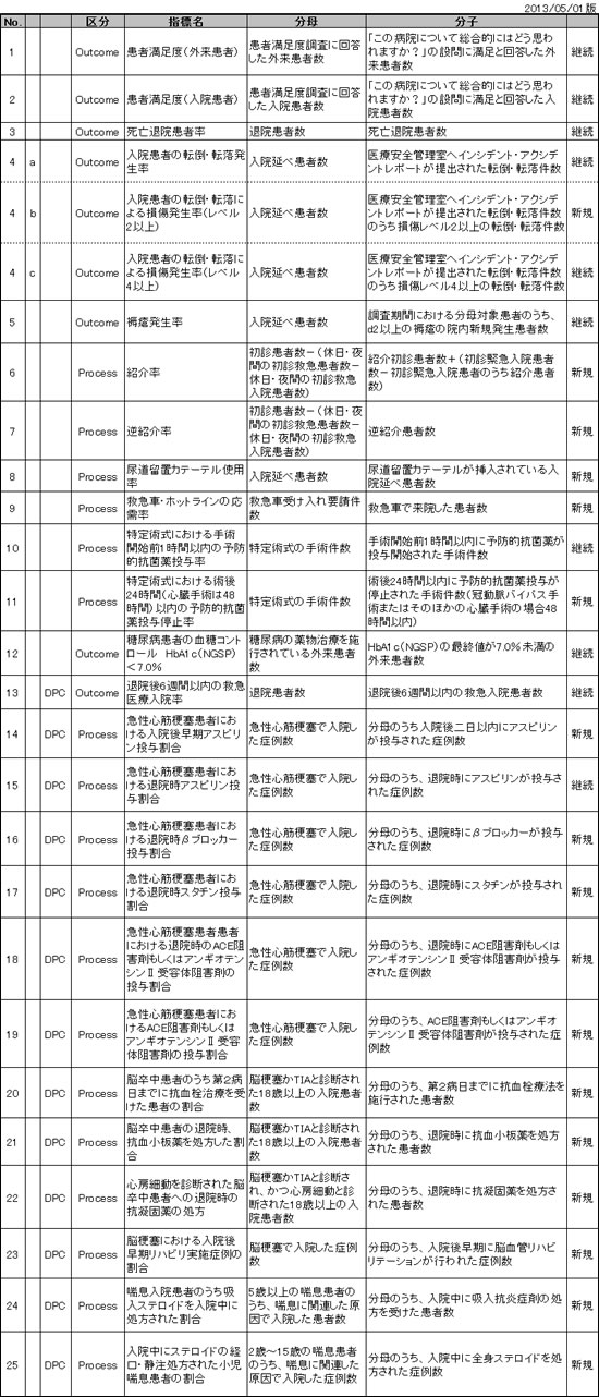 [図]2013臨床指標一覧