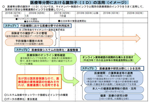 医療等分野における識別子（ID）の活用イメージ