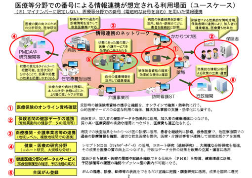 医療等分野での番号による情報連携が想定される利用場面（ユースケース）