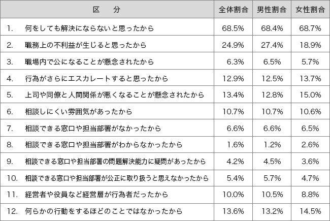 数字で見るパワハラの実態