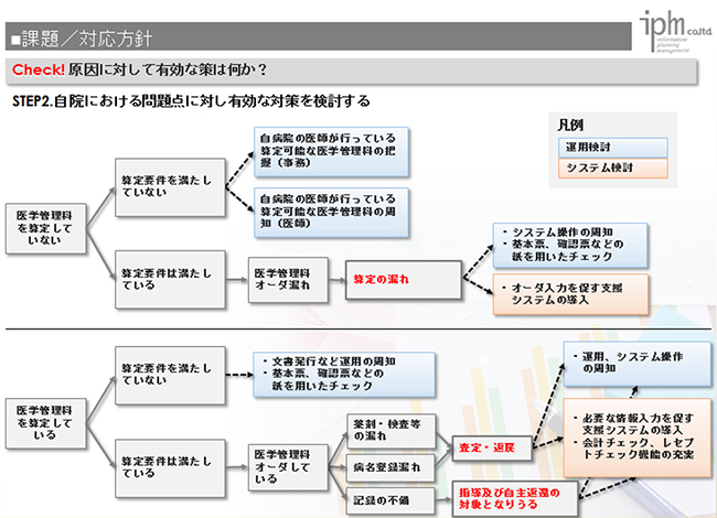 医学管理料の算定及び内容記載の課題と対策