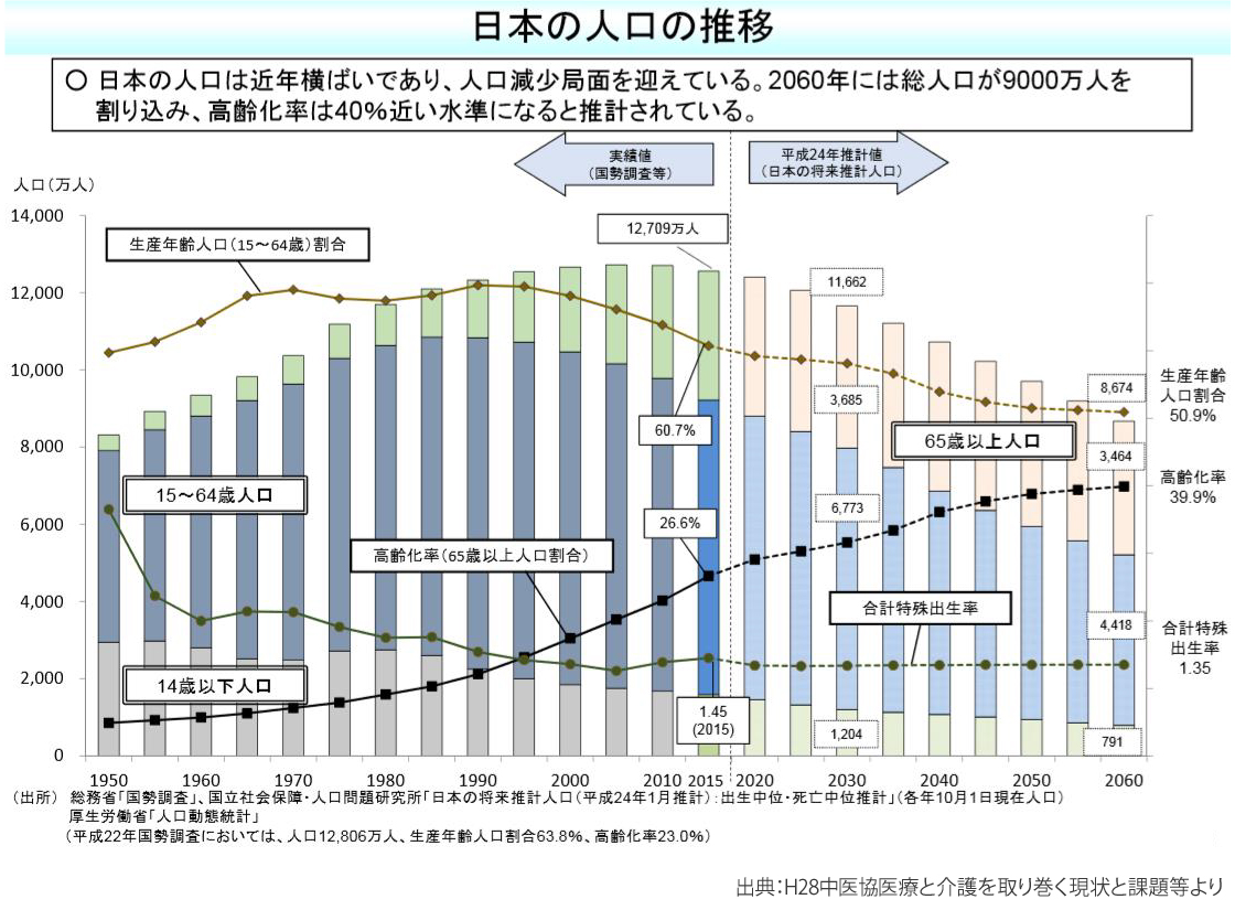 出典：H28中医協医療と介護を取り巻く現状と課題等より