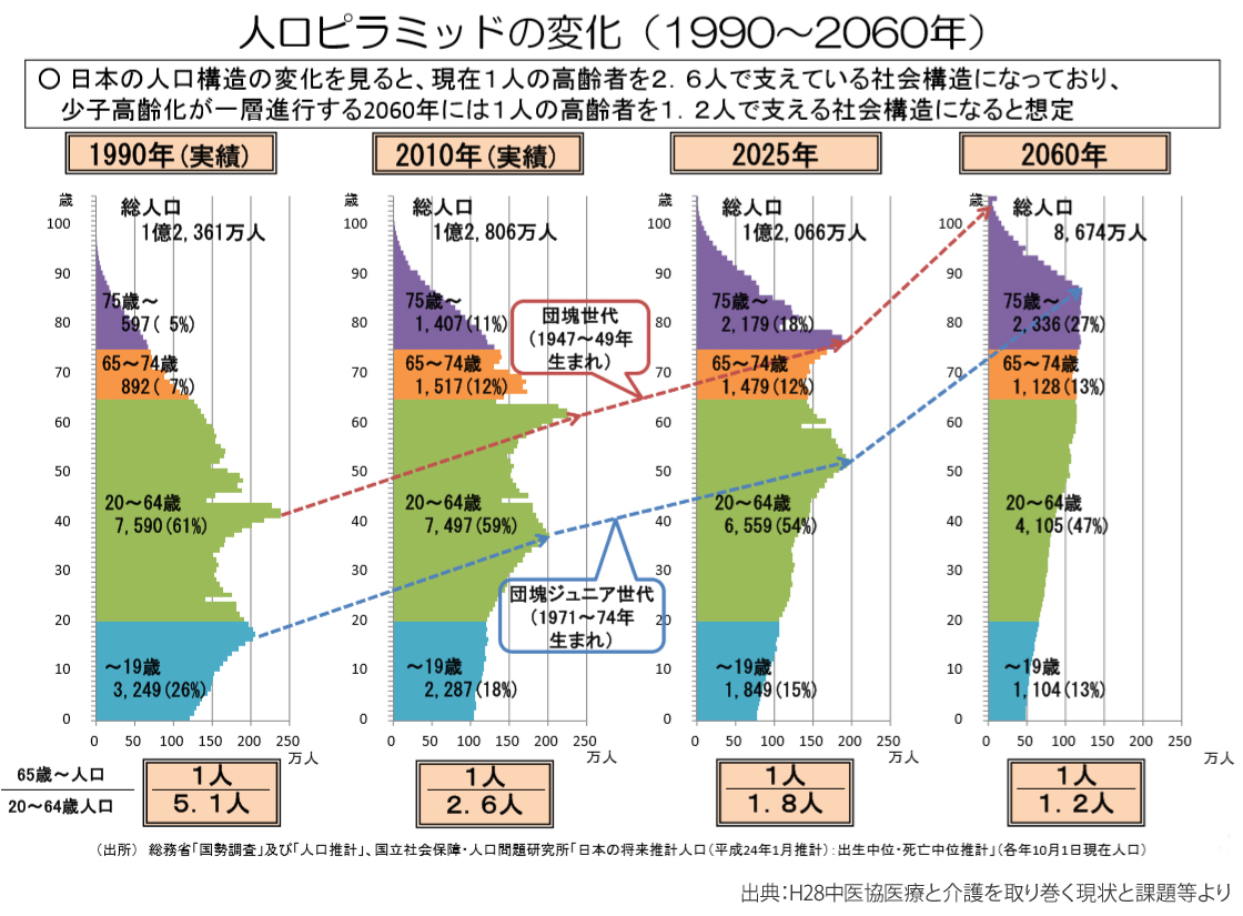 出典：H28中医協医療と介護を取り巻く現状と課題等より