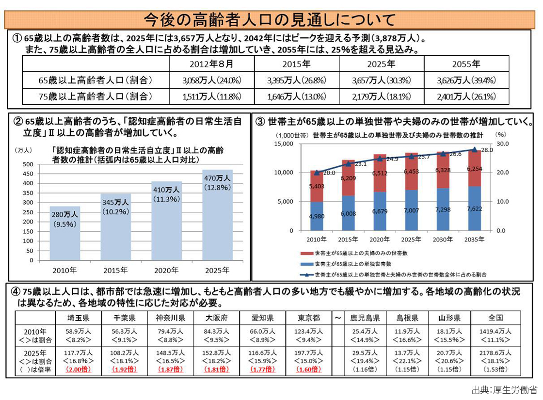 出典：厚生労働省