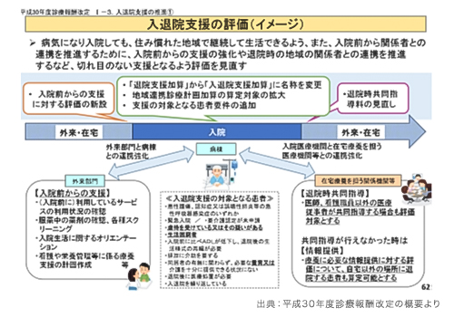 出典：平成30年度診療報酬改定の概要より