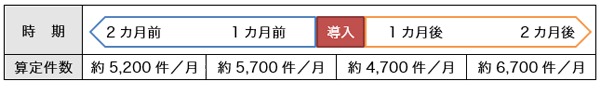 （2）医学管理算定実績件数推移