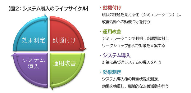 【図2：システム導入のライフサイクル】