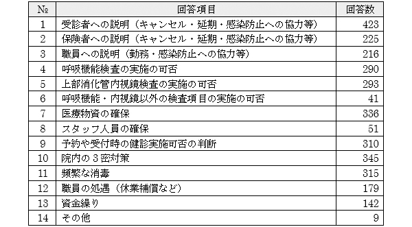 特に対応に苦労した（している）ものをすべて選んでください。（全施設回答：473）