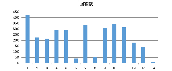 回答数