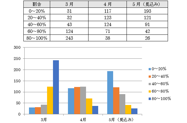 今年3月~5月の収入について、対前年比の割合を選択してください。（全施設回答：473）