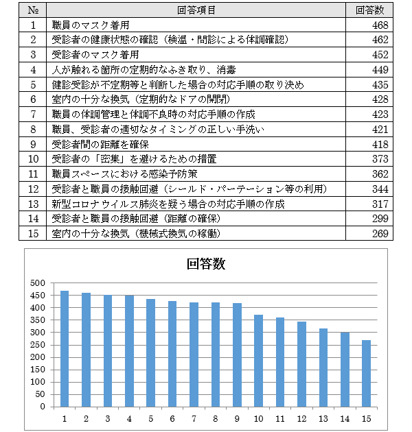 概ね実施できているものをすべて選んでください。（全施設回答：473）