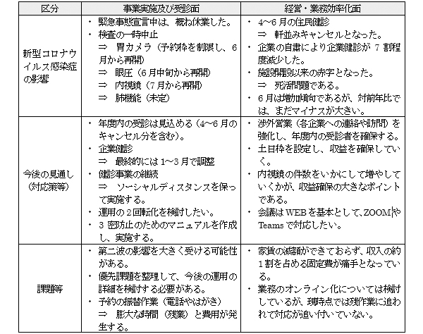 事業実施及び受診面と経営・業務効率化面の両面から、ヒアリングの結果