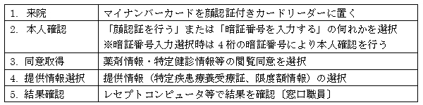 マイナンバーカードによるオンライン資格確認の作業手順