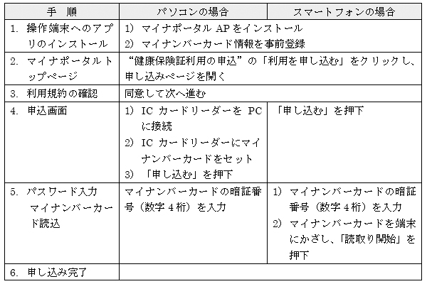 利用申し込み手順