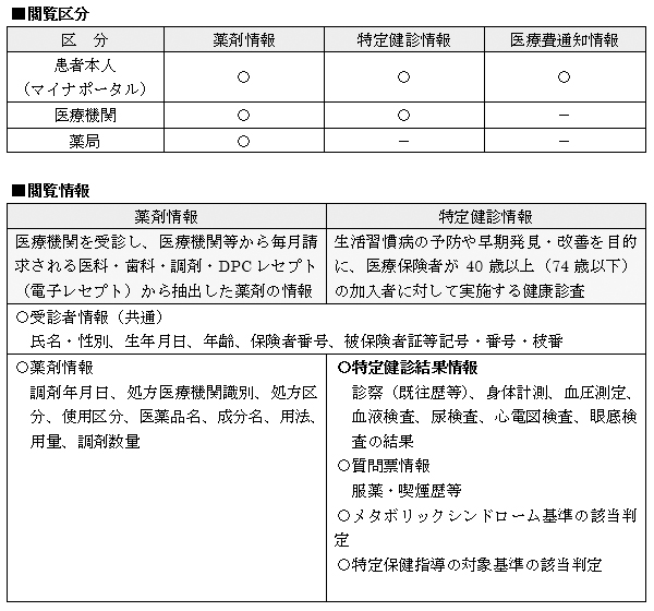 閲覧区分/閲覧情報