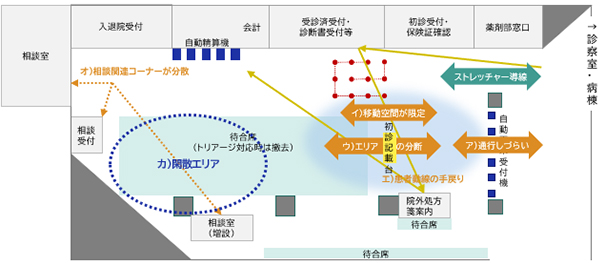 図1：調査結果に基づく課題箇所