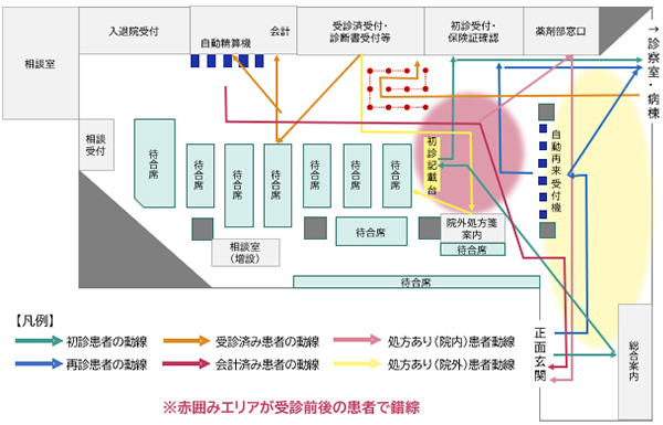 図2：院内待合エリアにおける外来患者動線（現状）