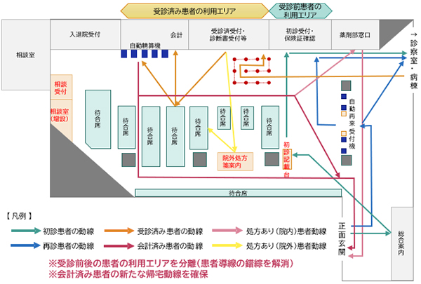 図3：院内待合エリアにおける外来患者動線（変更案）