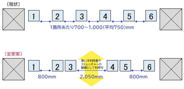 図4：自動再来受付機設置間隔の変更