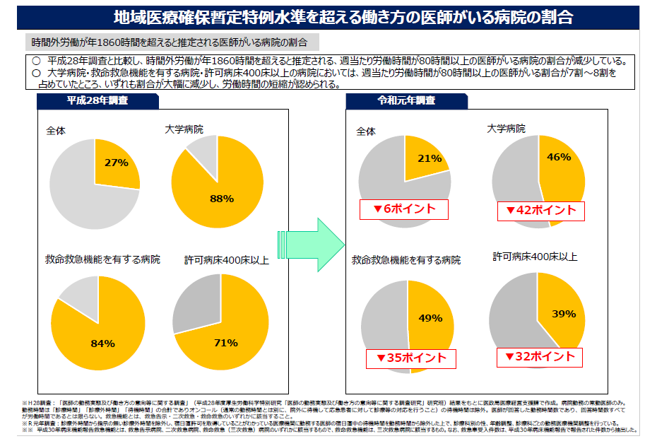 2024年4月より適用される「医師の働き方改革」について考える｜NEC 